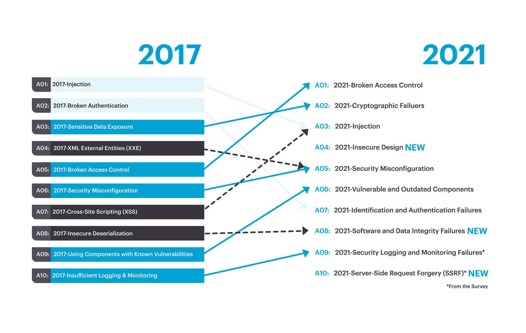 What's Changed in the OWASP Top 10 2021?